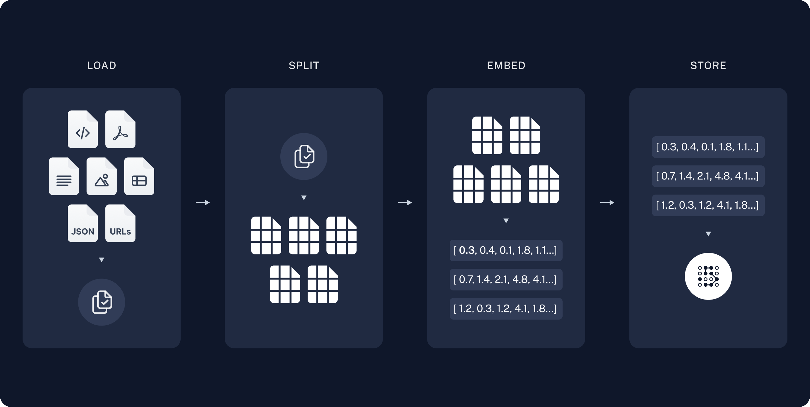 Figure 1. RAG load, chunk, embed and store stages. Source: Official LangChain Docs