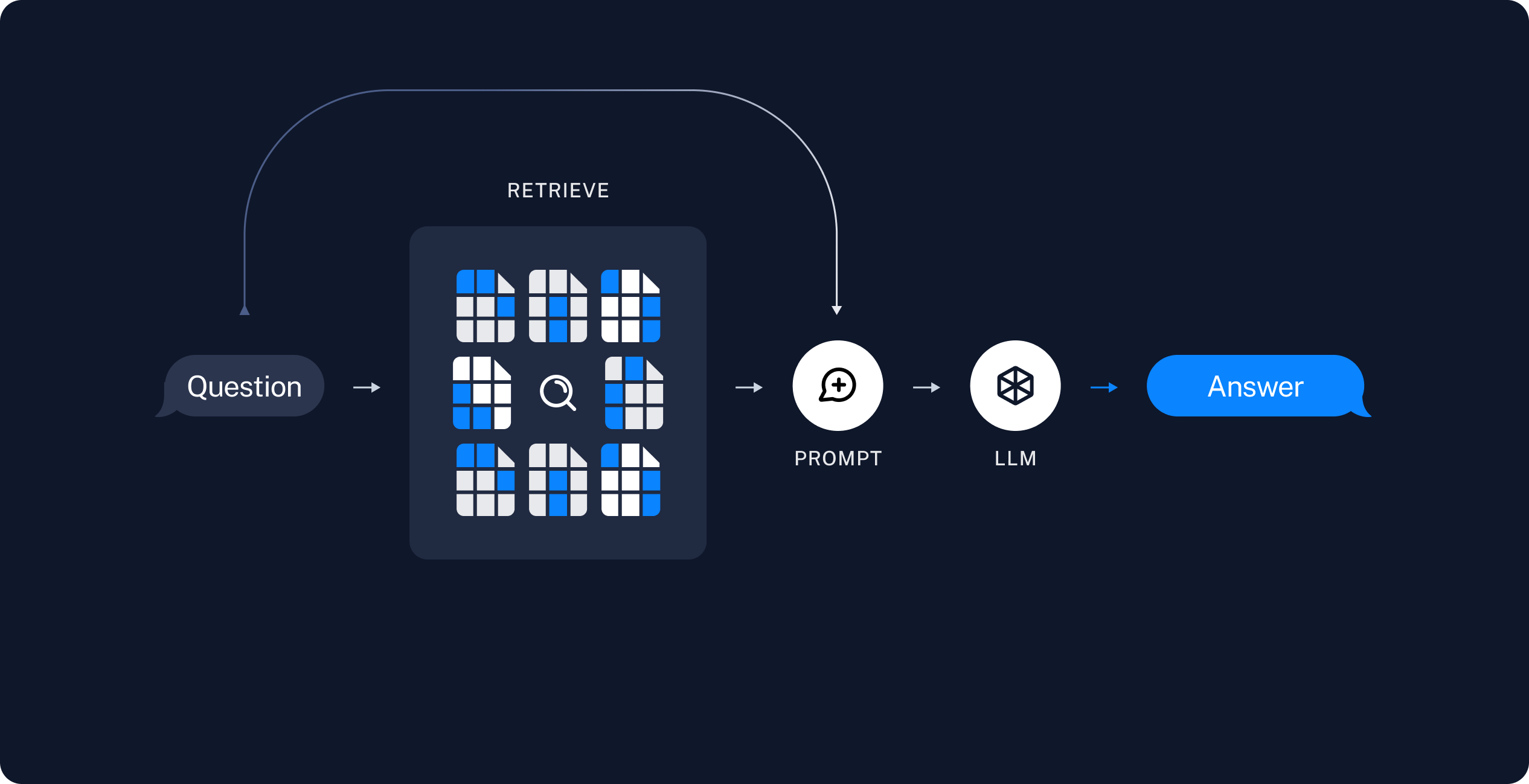 Figure 2. RAG query, retrieval and augmentation stages. Source: Official LangChain Docs